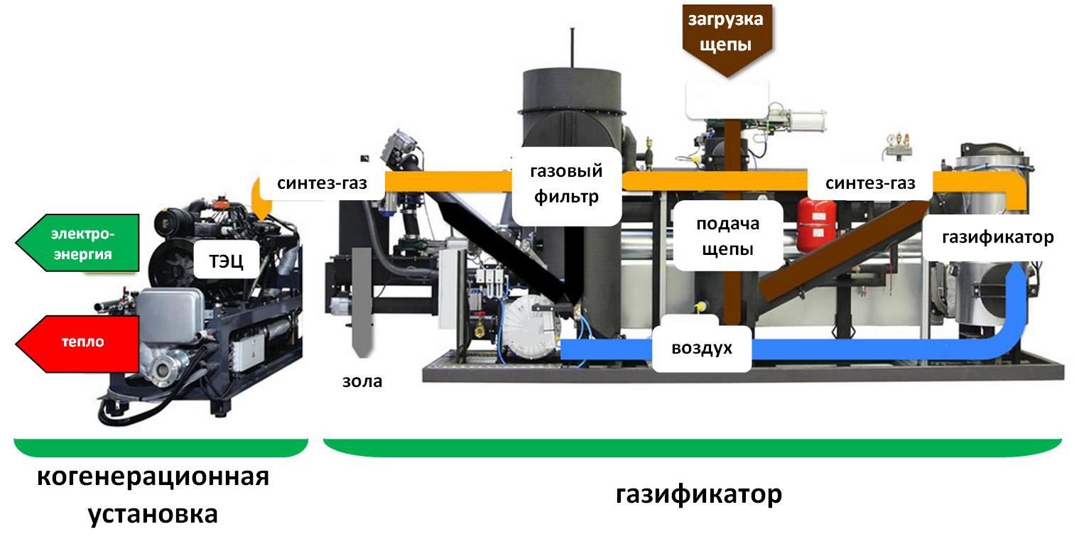 Газогенераторные установки теперь и в Беларуси