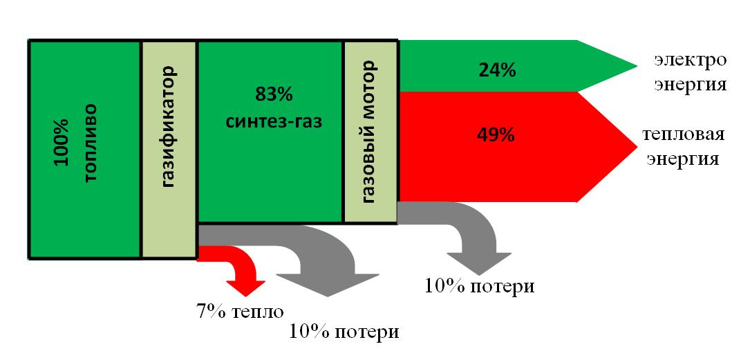 Газогенераторные установки теперь и в Беларуси