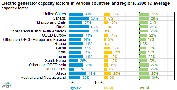 graph of electric generator capacity factors in various countries and regions, as explained in the article text