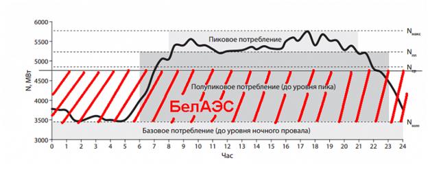 Как эффективно использовать Белорусскую АЭС