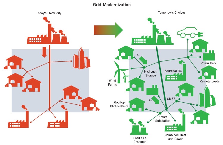Smart Grid или умные сети электроснабжения