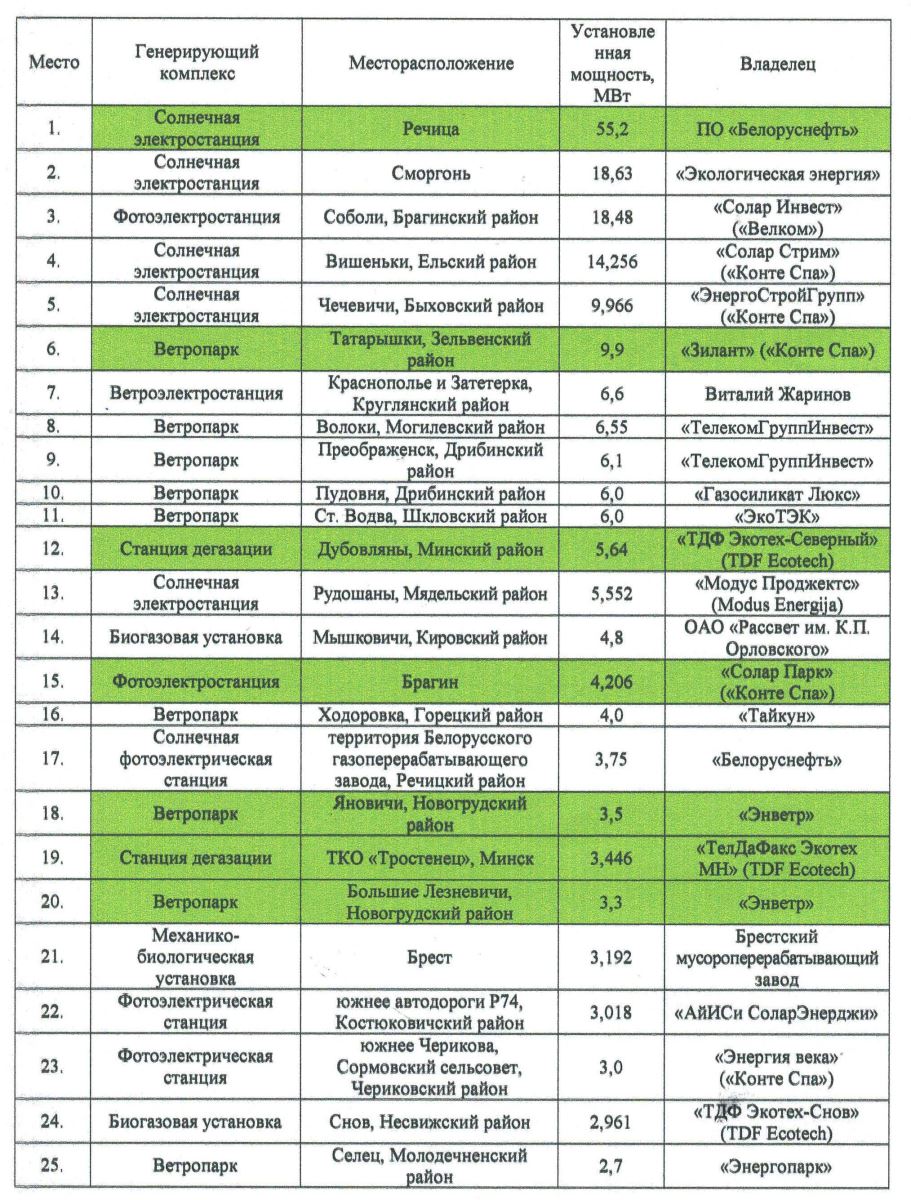 Топ-25 крупнейших объектов по выработке возобновляемой энергии в Беларуси